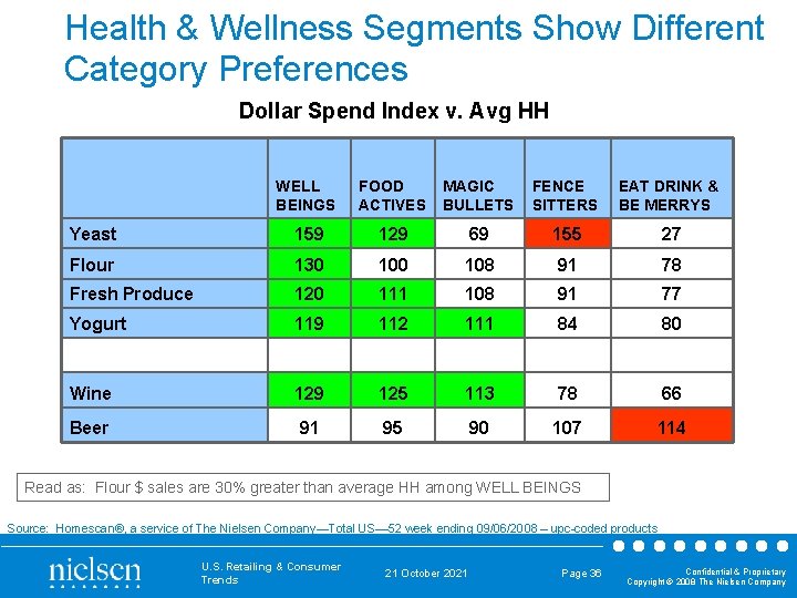 Health & Wellness Segments Show Different Category Preferences Dollar Spend Index v. Avg HH
