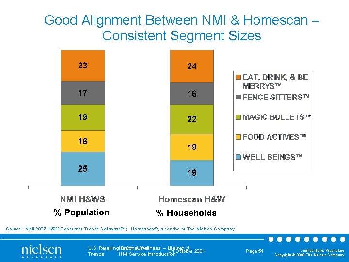 Good Alignment Between NMI & Homescan – Consistent Segment Sizes % Population % Households