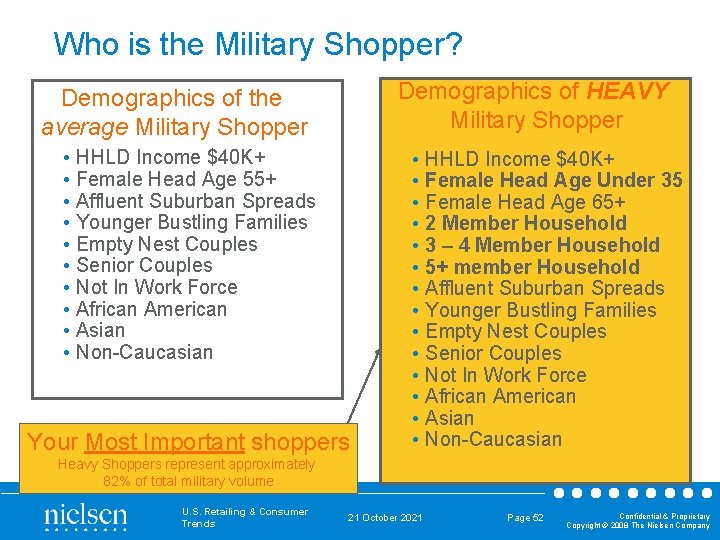 Who is the Military Shopper? Demographics of HEAVY Military Shopper Demographics of the average