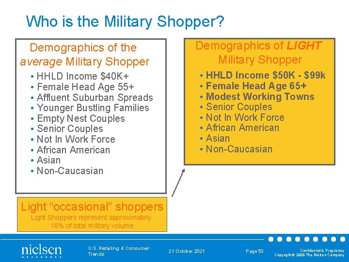 Who is the Military Shopper? Demographics of the average Military Shopper • • •