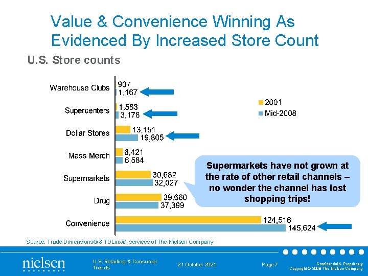 Value & Convenience Winning As Evidenced By Increased Store Count U. S. Store counts
