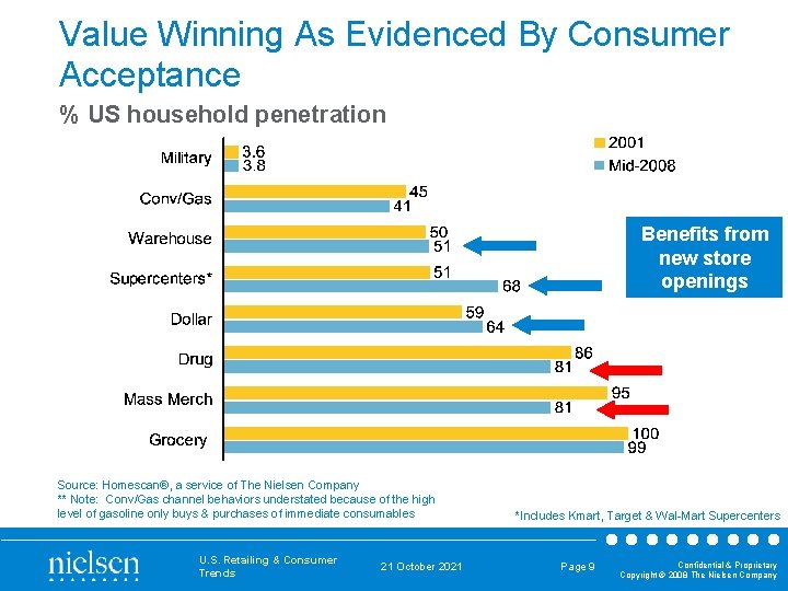 Value Winning As Evidenced By Consumer Acceptance % US household penetration Benefits from new