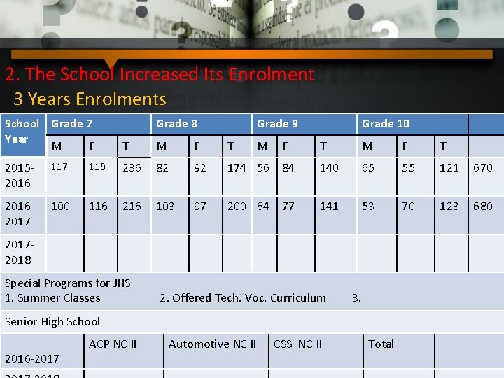 2. The School Increased Its Enrolment 3 Years Enrolments School Grade 7 Year M 2. The School Increased Its Enrolment 3 Years Enrolments School Grade 7 Year M