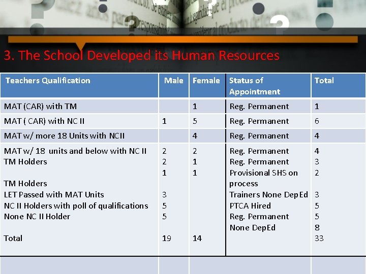 3. The School Developed its Human Resources Teachers Qualification Male Female Status of Appointment 3. The School Developed its Human Resources Teachers Qualification Male Female Status of Appointment