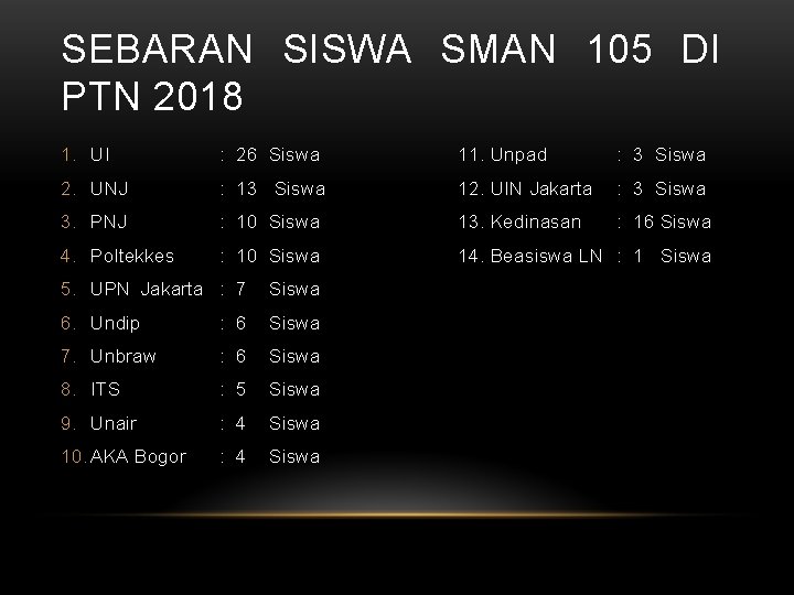 SEBARAN SISWA SMAN 105 DI PTN 2018 1. UI : 26 Siswa 11. Unpad