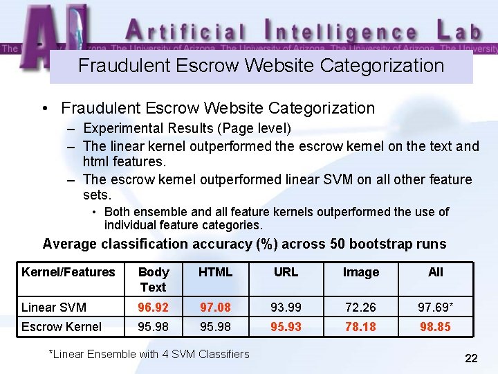 Fraudulent Escrow Website Categorization • Fraudulent Escrow Website Categorization – Experimental Results (Page level)