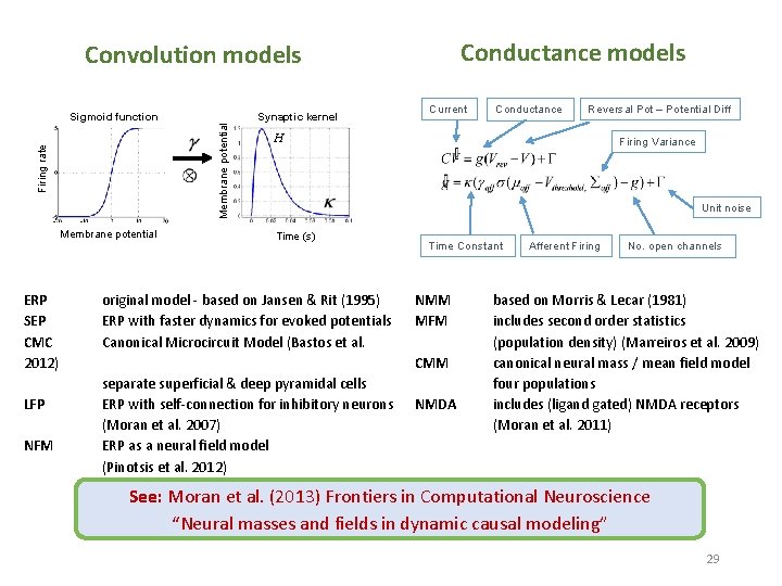 Conductance models Convolution models Firing rate Membrane potential ERP SEP CMC 2012) LFP NFM