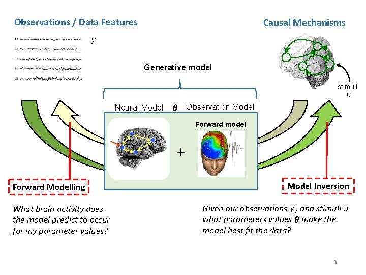 Observations / Data Features Causal Mechanisms y Generative model stimuli u Neural Model θ