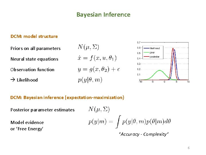 Bayesian Inference DCM: model structure Priors on all parameters Neural state equations Observation function
