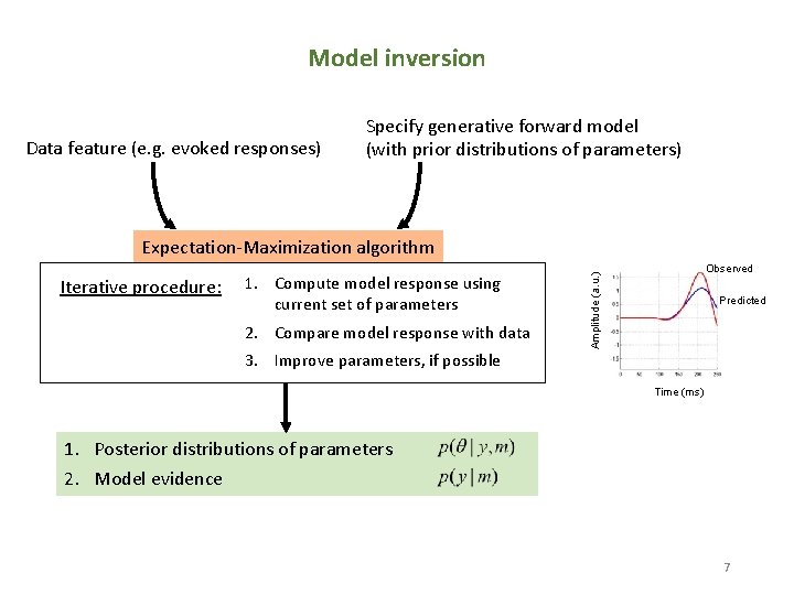 Model inversion Data feature (e. g. evoked responses) Specify generative forward model (with prior