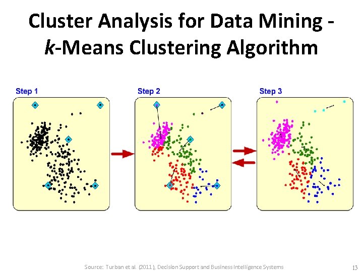 Cluster Analysis for Data Mining k-Means Clustering Algorithm Source: Turban et al. (2011), Decision