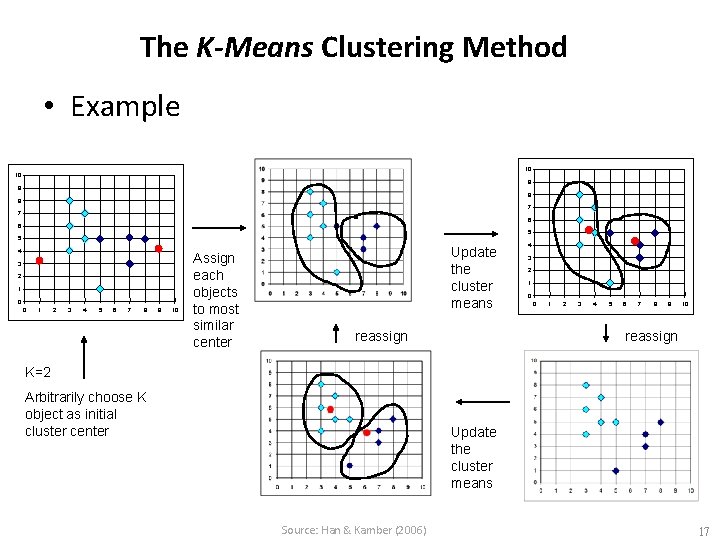 The K-Means Clustering Method • Example 10 10 9 9 8 8 7 7