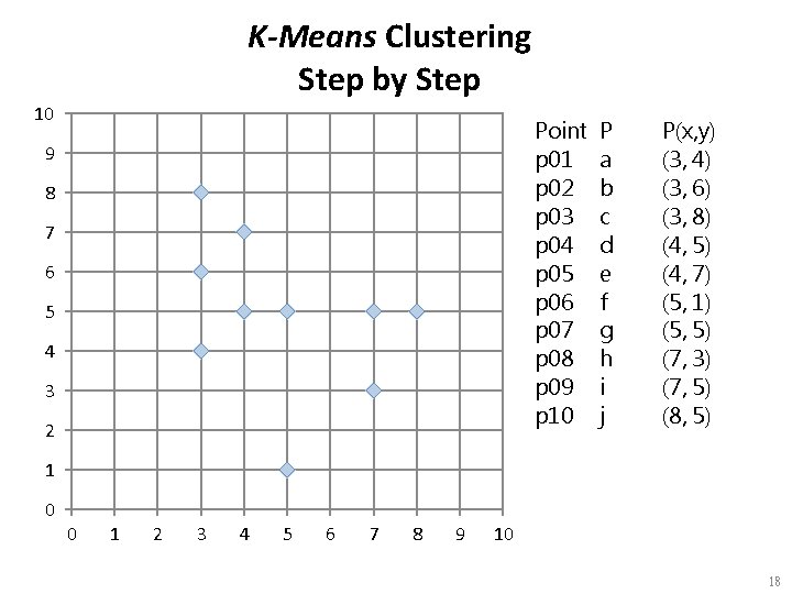 K-Means Clustering Step by Step 10 Point p 01 p 02 p 03 p