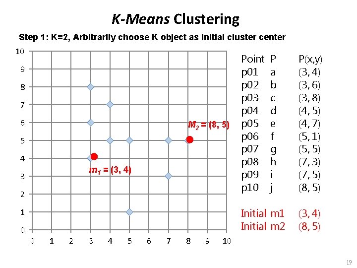 K-Means Clustering Step 1: K=2, Arbitrarily choose K object as initial cluster center 10