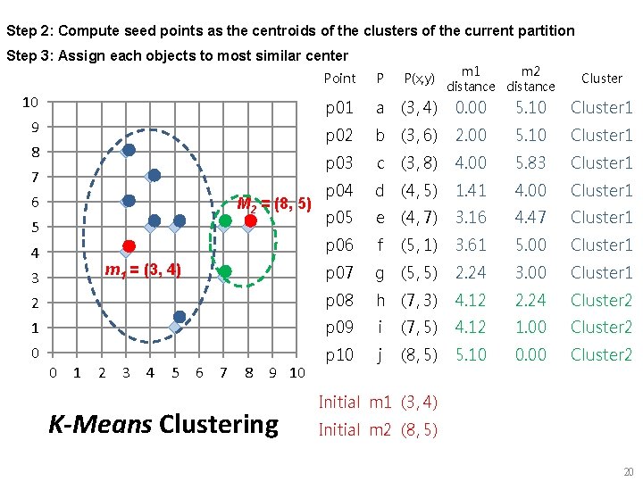 Step 2: Compute seed points as the centroids of the clusters of the current