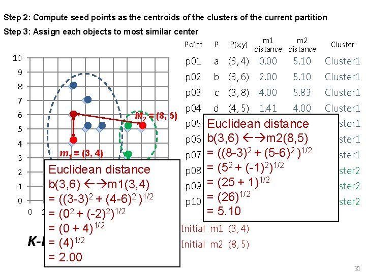 Step 2: Compute seed points as the centroids of the clusters of the current