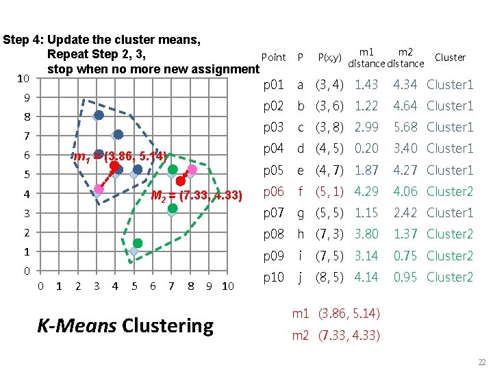 Step 4: Update the cluster means, Repeat Step 2, 3, Point stop when no