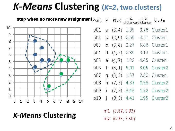 K-Means Clustering (K=2, two clusters) stop when no more new assignment Point 10 p