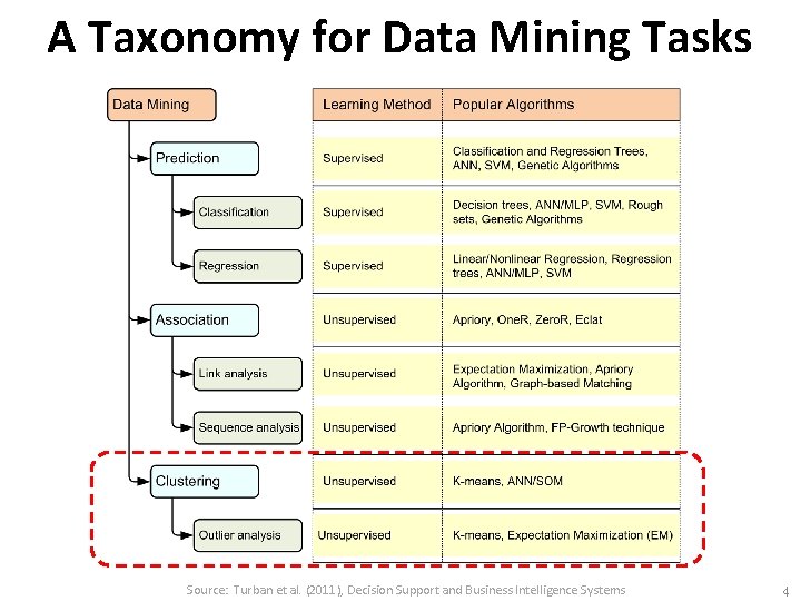 A Taxonomy for Data Mining Tasks Source: Turban et al. (2011), Decision Support and
