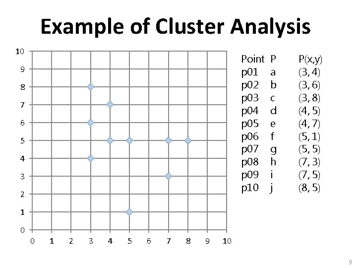 Example of Cluster Analysis 10 Point p 01 p 02 p 03 p 04