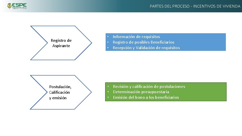 PARTES DEL PROCESO - INCENTIVOS DE VIVIENDA Registro de Aspirante Postulación, Calificación y emisión
