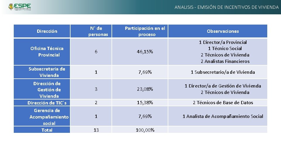 ANALISIS - EMISIÓN DE INCENTIVOS DE VIVIENDA Dirección N° de personas Participación en el