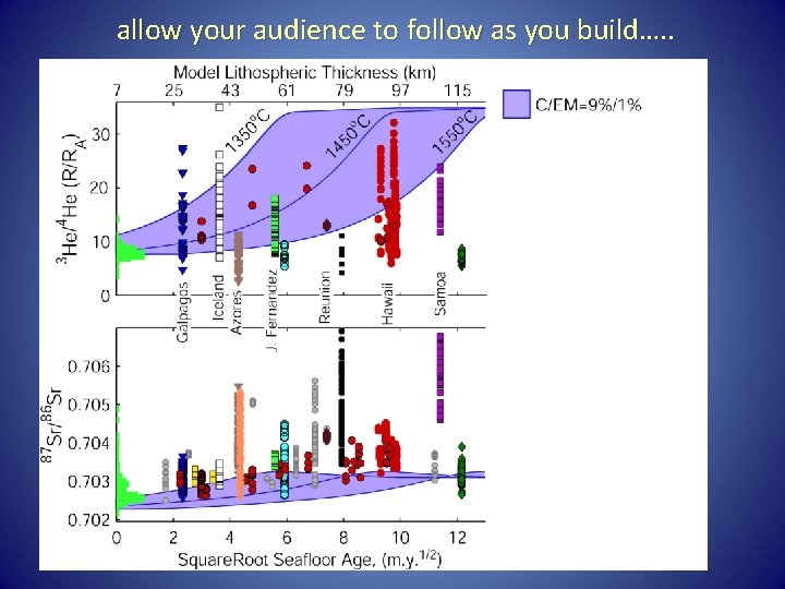 allow your audience to follow as you build…. . 