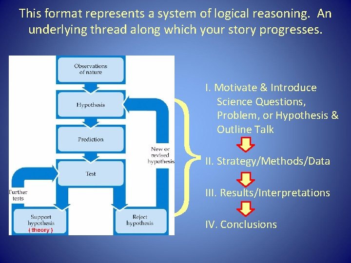 This format represents a system of logical reasoning. An underlying thread along which your