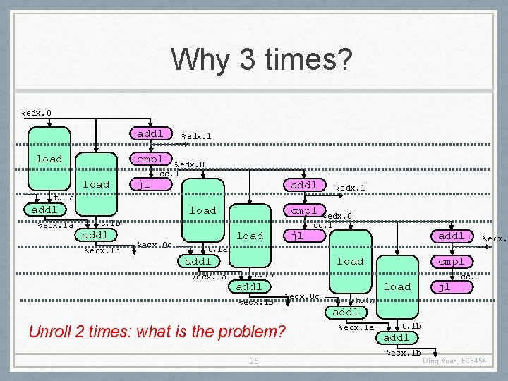 Why 3 times? %edx. 0 addl load %edx. 1 cmpl+1 %ecx. i load jl