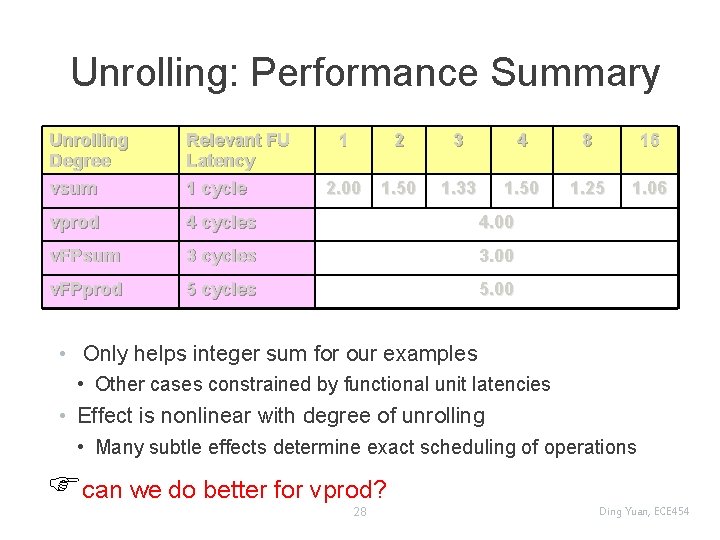 Unrolling: Performance Summary Unrolling Degree vsum Relevant FU Latency 1 cycle 1 2 3