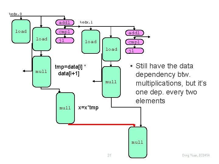 %edx. 0 addl load %edx. 1 cmpl load jl addl load cmpl load mull