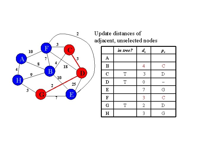 Update distances of adjacent, unselected nodes 2 F 10 A 3 7 4 H Update distances of adjacent, unselected nodes 2 F 10 A 3 7 4 H