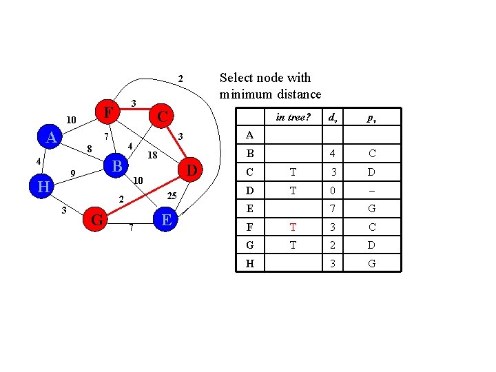 Select node with minimum distance 2 F 10 A 3 7 4 H 25 Select node with minimum distance 2 F 10 A 3 7 4 H 25
