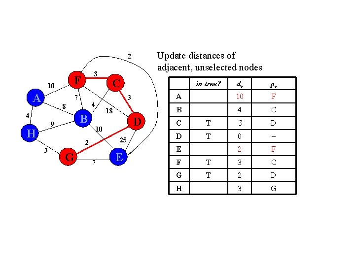 Update distances of adjacent, unselected nodes 2 F 10 A 3 7 4 H Update distances of adjacent, unselected nodes 2 F 10 A 3 7 4 H