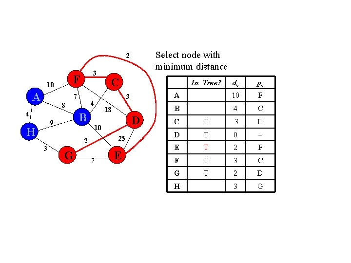 Select node with minimum distance 2 F 10 A 3 7 4 H 18 Select node with minimum distance 2 F 10 A 3 7 4 H 18