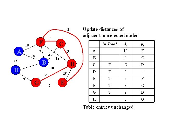 Update distances of adjacent, unselected nodes 2 F 10 A 3 7 4 H Update distances of adjacent, unselected nodes 2 F 10 A 3 7 4 H