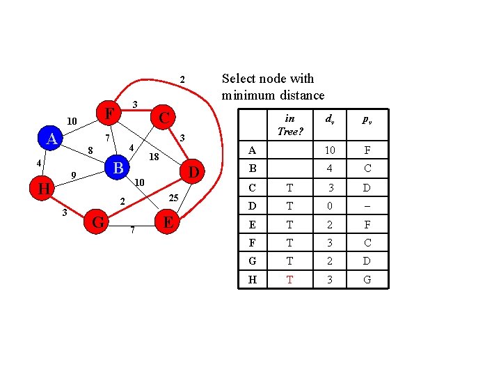 Select node with minimum distance 2 F 10 A 3 7 4 H 18 Select node with minimum distance 2 F 10 A 3 7 4 H 18