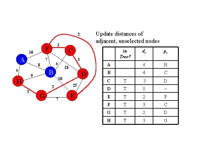 Update distances of adjacent, unselected nodes 2 F 10 A 3 7 4 H Update distances of adjacent, unselected nodes 2 F 10 A 3 7 4 H