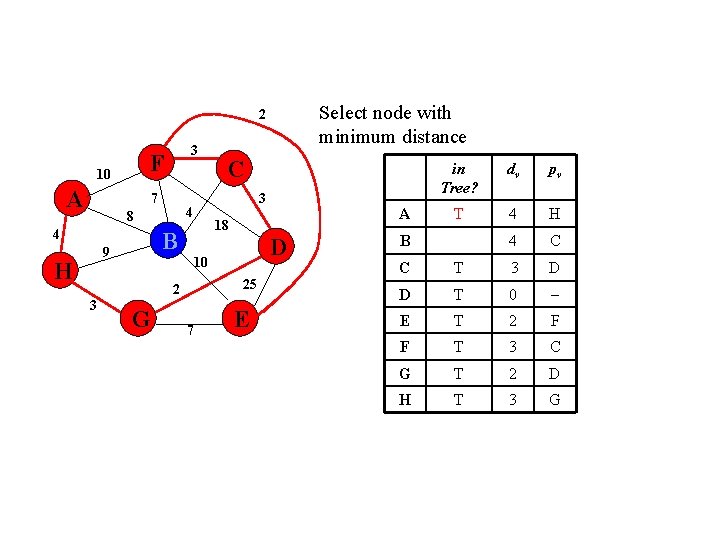 Select node with minimum distance 2 F 10 A 3 7 4 18 B Select node with minimum distance 2 F 10 A 3 7 4 18 B