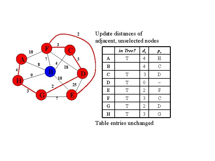 Update distances of adjacent, unselected nodes 2 F 10 A 3 7 4 H Update distances of adjacent, unselected nodes 2 F 10 A 3 7 4 H