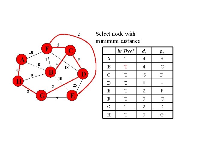 Select node with minimum distance 2 F 10 A 3 7 4 18 B Select node with minimum distance 2 F 10 A 3 7 4 18 B