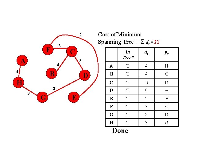 Cost of Minimum Spanning Tree = dv = 21 2 3 F A C Cost of Minimum Spanning Tree = dv = 21 2 3 F A C
