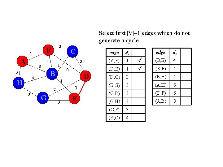 Select first |V|– 1 edges which do not generate a cycle F 1 A Select first |V|– 1 edges which do not generate a cycle F 1 A