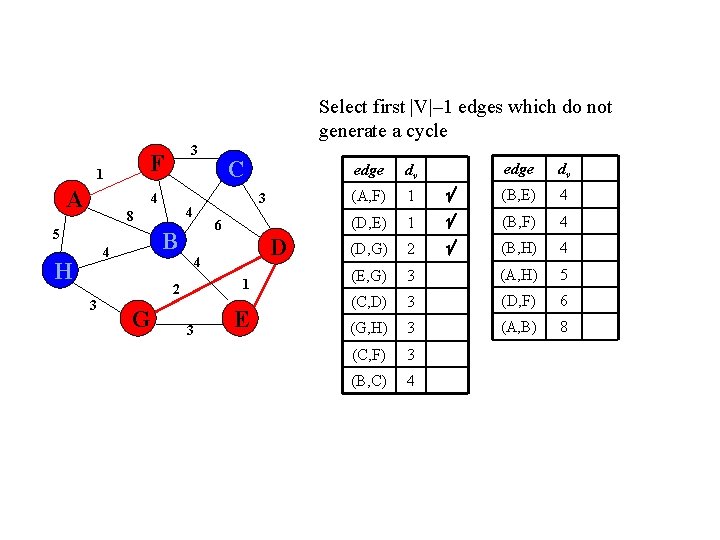 Select first |V|– 1 edges which do not generate a cycle F 1 A Select first |V|– 1 edges which do not generate a cycle F 1 A