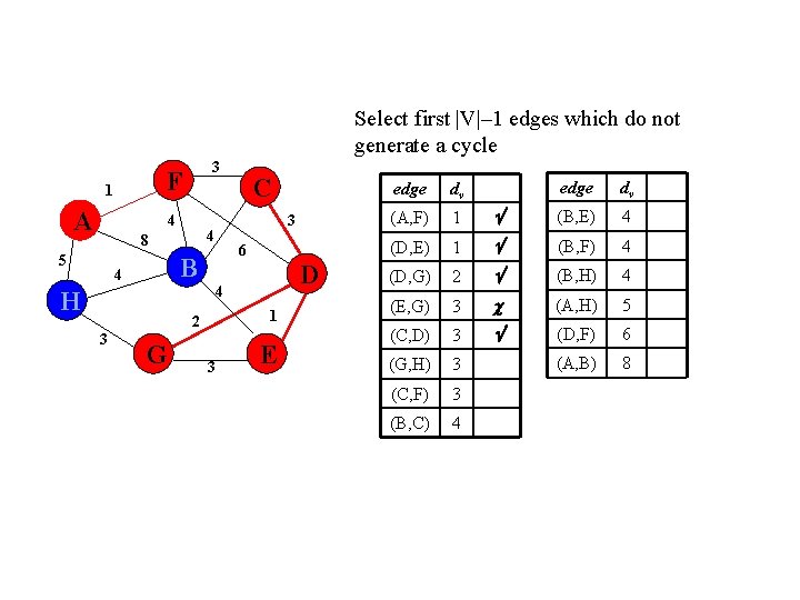 Select first |V|– 1 edges which do not generate a cycle 3 F 1 Select first |V|– 1 edges which do not generate a cycle 3 F 1