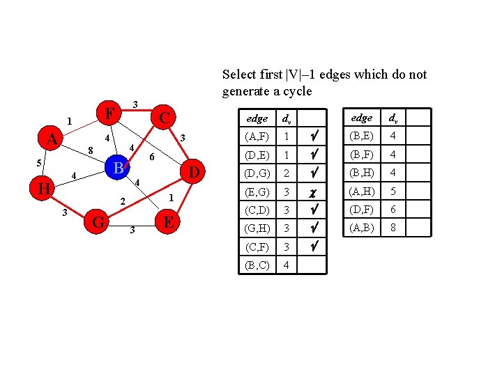 Select first |V|– 1 edges which do not generate a cycle F 1 A Select first |V|– 1 edges which do not generate a cycle F 1 A