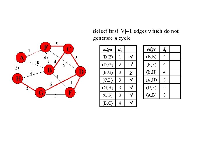 Select first |V|– 1 edges which do not generate a cycle F 1 A Select first |V|– 1 edges which do not generate a cycle F 1 A