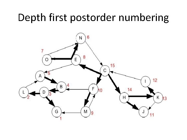 Depth first postorder numbering Depth first postorder numbering