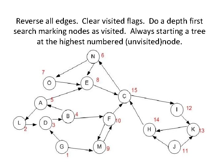 Reverse all edges. Clear visited flags. Do a depth first search marking nodes as Reverse all edges. Clear visited flags. Do a depth first search marking nodes as