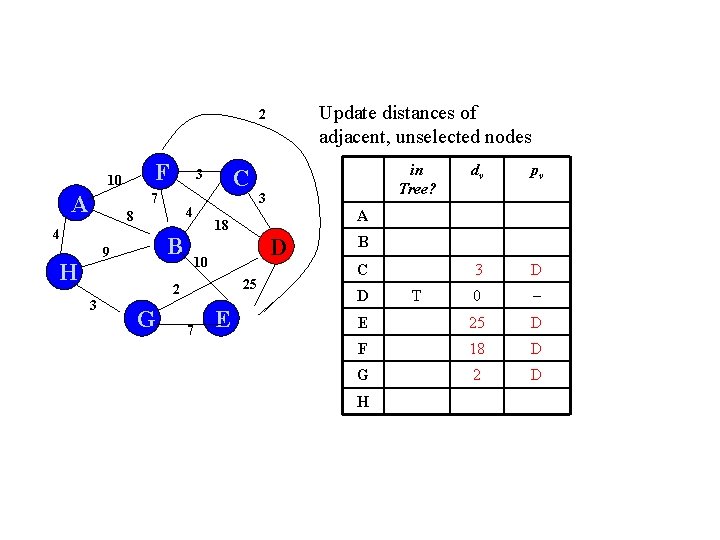 Update distances of adjacent, unselected nodes 2 F 10 A 7 4 8 4 Update distances of adjacent, unselected nodes 2 F 10 A 7 4 8 4